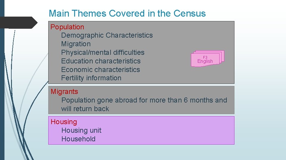 Main Themes Covered in the Census Population Demographic Characteristics Migration Physical/mental difficulties Education characteristics