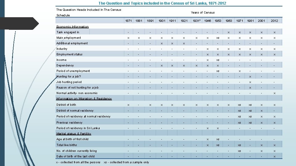 The Question and Topics included in the Census of Sri Lanka, 1871 -2012 The