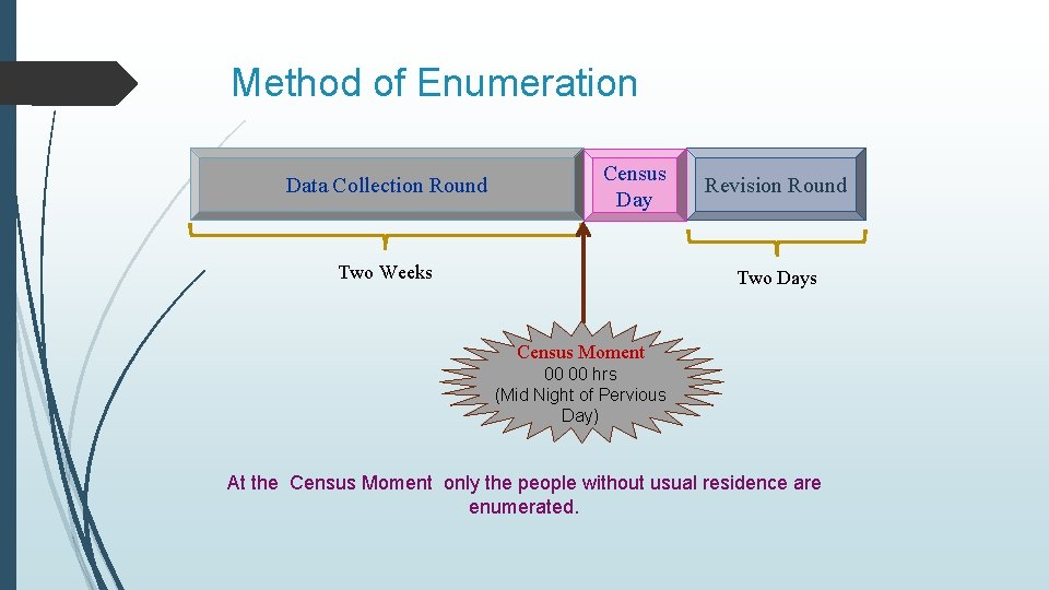 Method of Enumeration Data Collection Round Census Day Two Weeks Revision Round Two Days