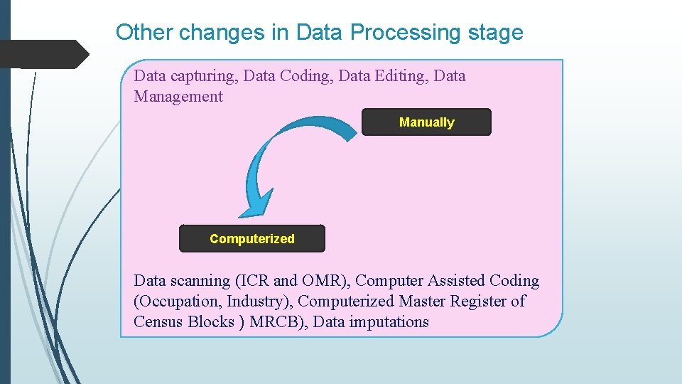 Other changes in Data Processing stage Data capturing, Data Coding, Data Editing, Data Management