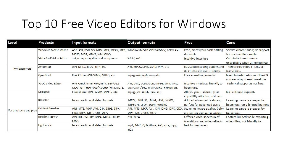 Top 10 Free Video Editors for Windows 