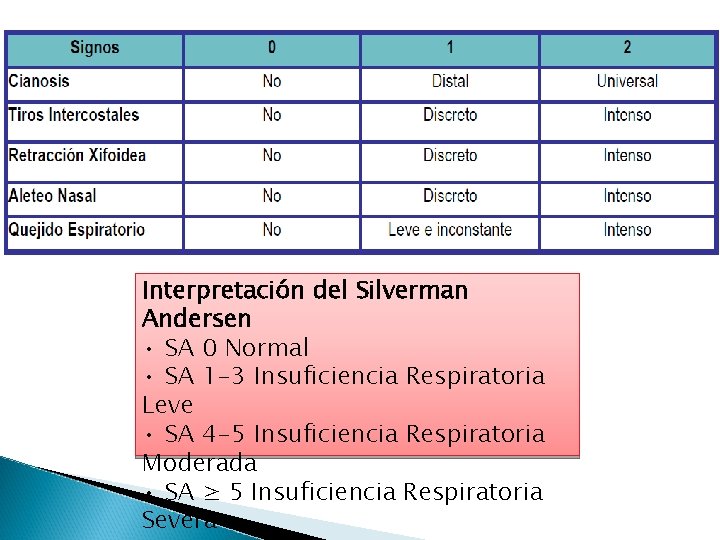 Interpretación del Silverman Andersen • SA 0 Normal • SA 1 -3 Insuficiencia Respiratoria