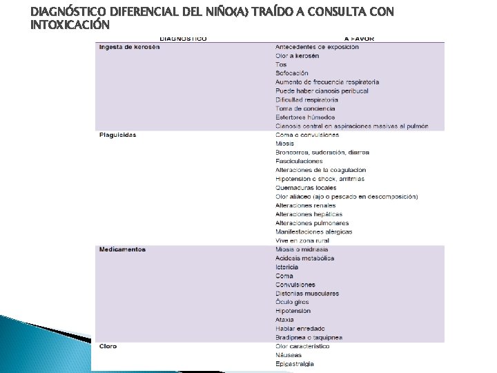 DIAGNÓSTICO DIFERENCIAL DEL NIÑO(A) TRAÍDO A CONSULTA CON INTOXICACIÓN 