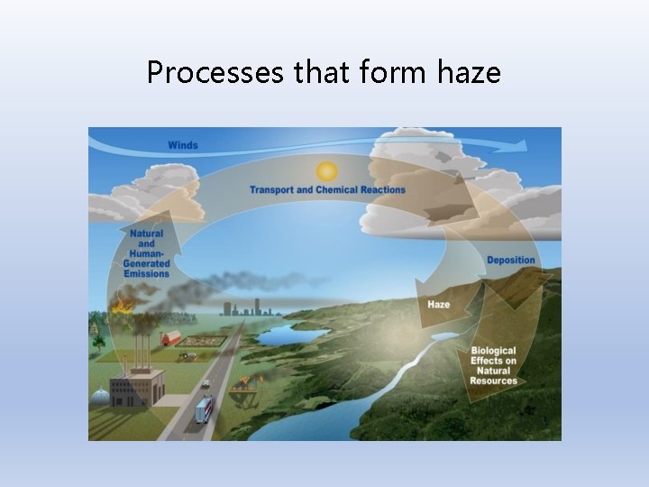 Processes that form haze 