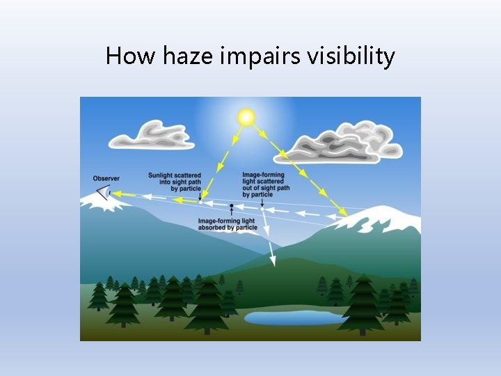 How haze impairs visibility 