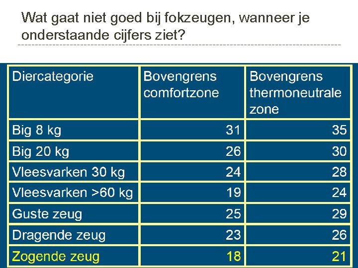 Wat gaat niet goed bij fokzeugen, wanneer je onderstaande cijfers ziet? 