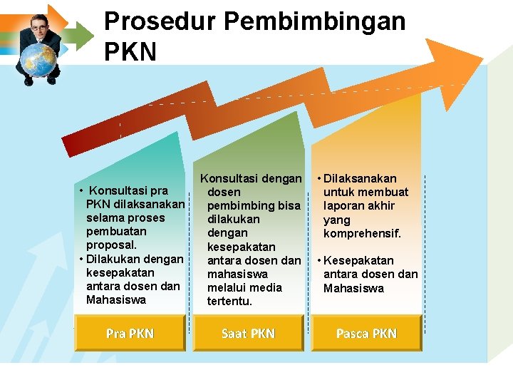 Prosedur Pembimbingan PKN • Konsultasi pra PKN dilaksanakan selama proses pembuatan proposal. • Dilakukan
