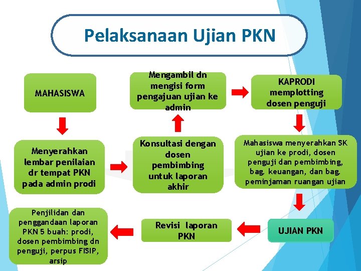 Pelaksanaan Ujian PKN MAHASISWA Mengambil dn mengisi form pengajuan ujian ke admin KAPRODI memplotting