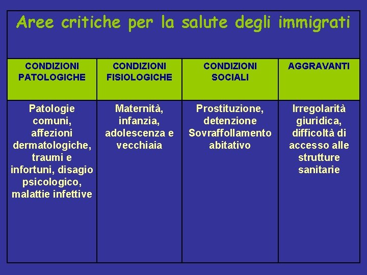 Aree critiche per la salute degli immigrati CONDIZIONI PATOLOGICHE CONDIZIONI FISIOLOGICHE CONDIZIONI SOCIALI AGGRAVANTI