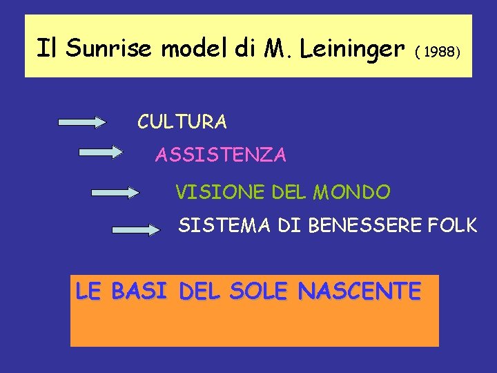 Il Sunrise model di M. Leininger ( 1988) CULTURA ASSISTENZA VISIONE DEL MONDO SISTEMA