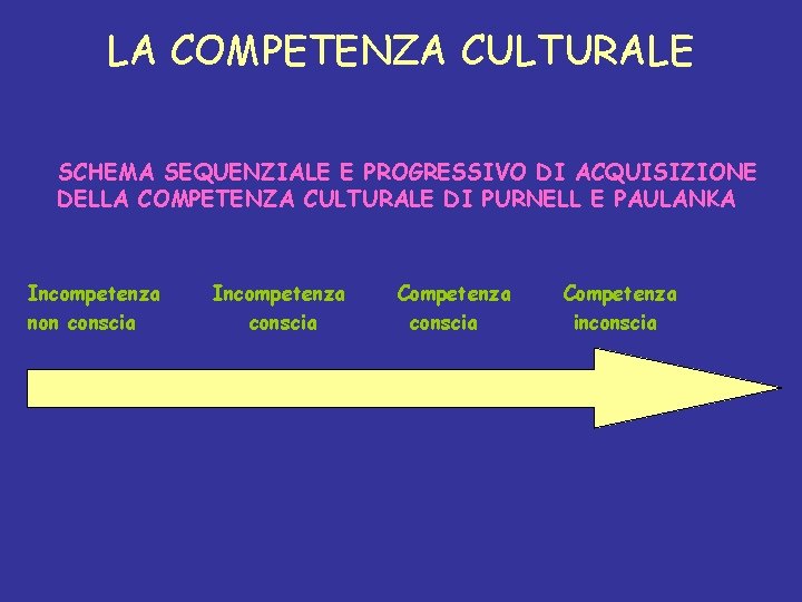 LA COMPETENZA CULTURALE SCHEMA SEQUENZIALE E PROGRESSIVO DI ACQUISIZIONE DELLA COMPETENZA CULTURALE DI PURNELL