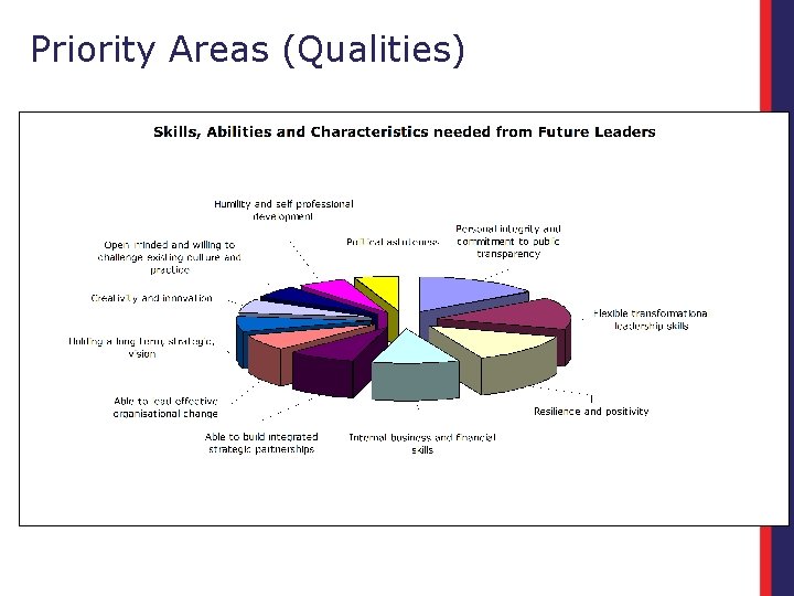 Priority Areas (Qualities) 