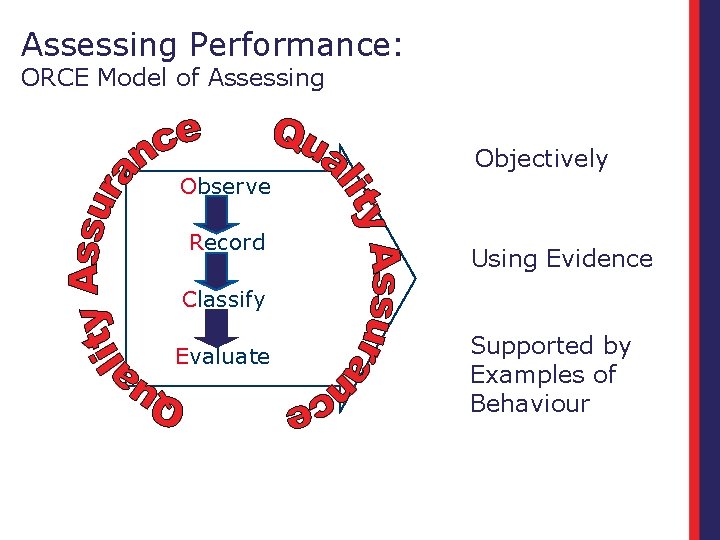 Assessing Performance: ORCE Model of Assessing Observe Record Objectively Using Evidence Classify Evaluate Supported