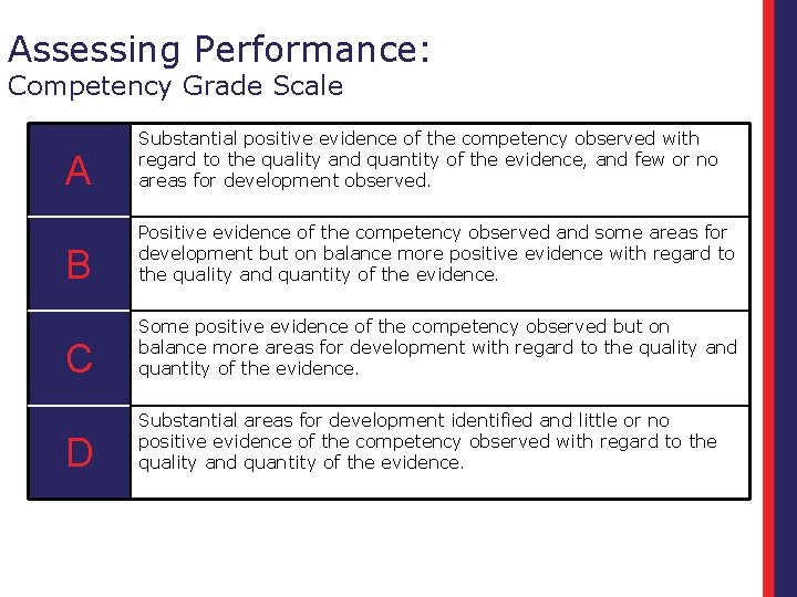 Assessing Performance: Competency Grade Scale A Substantial positive evidence of the competency observed with