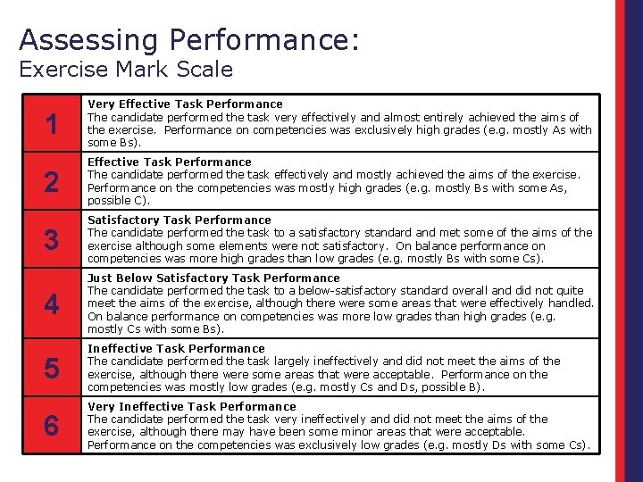 Assessing Performance: Exercise Mark Scale 1 Very Effective Task Performance The candidate performed the