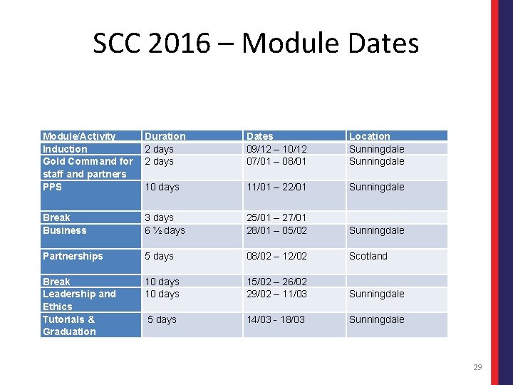 SCC 2016 – Module Dates Module/Activity Induction Gold Command for staff and partners PPS