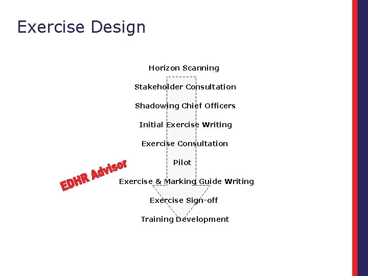 Exercise Design Horizon Scanning Stakeholder Consultation Shadowing Chief Officers Initial Exercise Writing Exercise Consultation