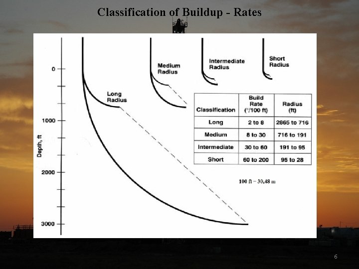 Classification of Buildup - Rates 6 