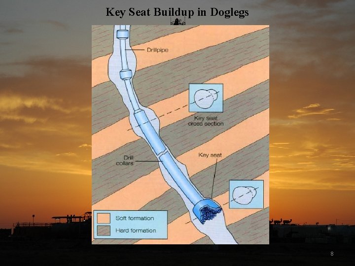 Key Seat Buildup in Doglegs Dogleg Severity (DLS) means CURVATURE of the hole expressed