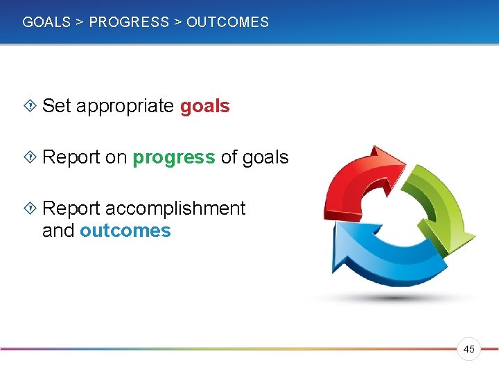 GOALS > PROGRESS > OUTCOMES Set appropriate goals Report on progress of goals Report