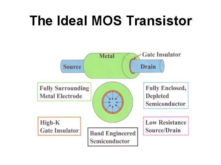 The Ideal MOS Transistor The Ideal MOS Transistor