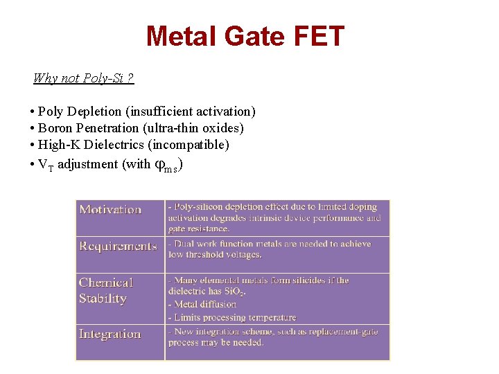Metal Gate FET Why not Poly-Si ? • Poly Depletion (insufficient activation) • Boron Metal Gate FET Why not Poly-Si ? • Poly Depletion (insufficient activation) • Boron