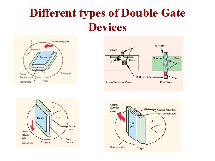 Different types of Double Gate Devices Different types of Double Gate Devices