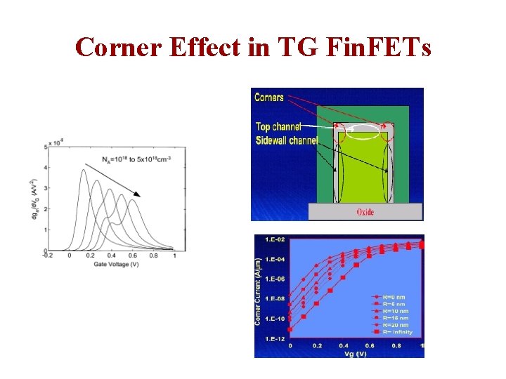 Corner Effect in TG Fin. FETs Corner Effect in TG Fin. FETs