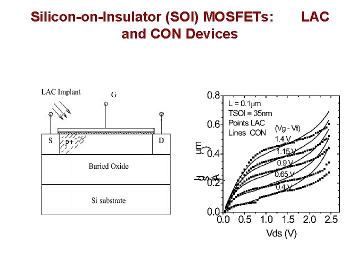 Silicon-on-Insulator (SOI) MOSFETs: and CON Devices LAC Silicon-on-Insulator (SOI) MOSFETs: and CON Devices LAC