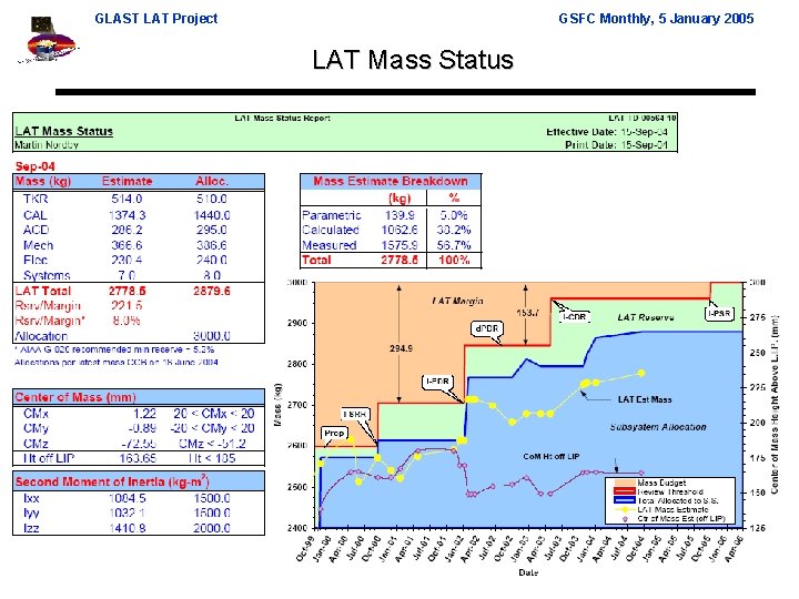 GLAST LAT Project GSFC Monthly, 5 January 2005 LAT Mass Status LAT System Engineering