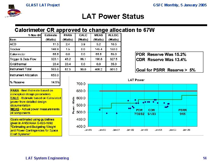 GLAST LAT Project GSFC Monthly, 5 January 2005 LAT Power Status Calorimeter CR approved