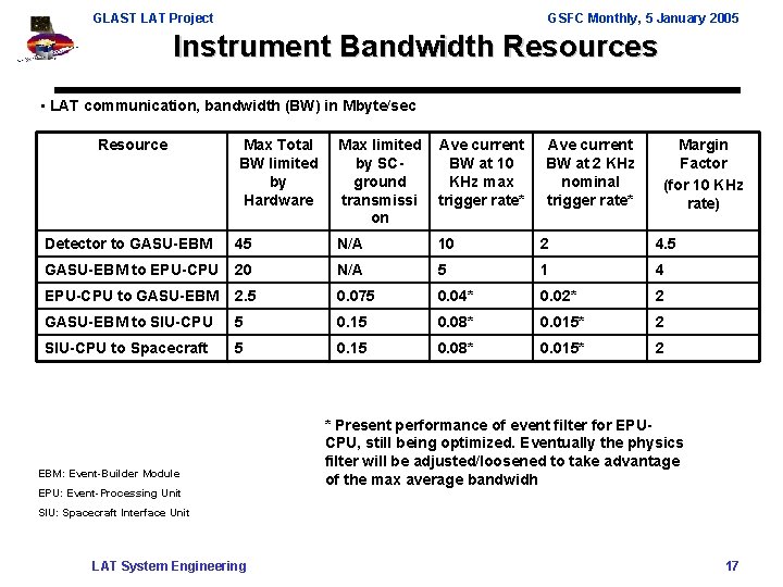 GLAST LAT Project GSFC Monthly, 5 January 2005 Instrument Bandwidth Resources • LAT communication,