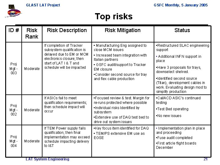 GLAST LAT Project GSFC Monthly, 5 January 2005 Top risks ID # Proj Mgt