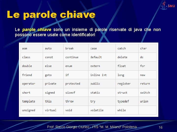 Le parole chiave sono un insieme di parole riservate di java che non possono