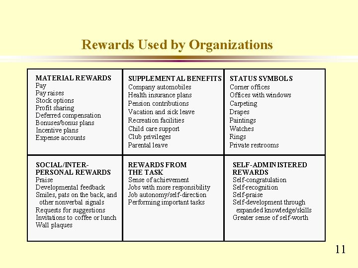 Rewards Used by Organizations MATERIAL REWARDS Pay raises Stock options Profit sharing Deferred compensation Rewards Used by Organizations MATERIAL REWARDS Pay raises Stock options Profit sharing Deferred compensation