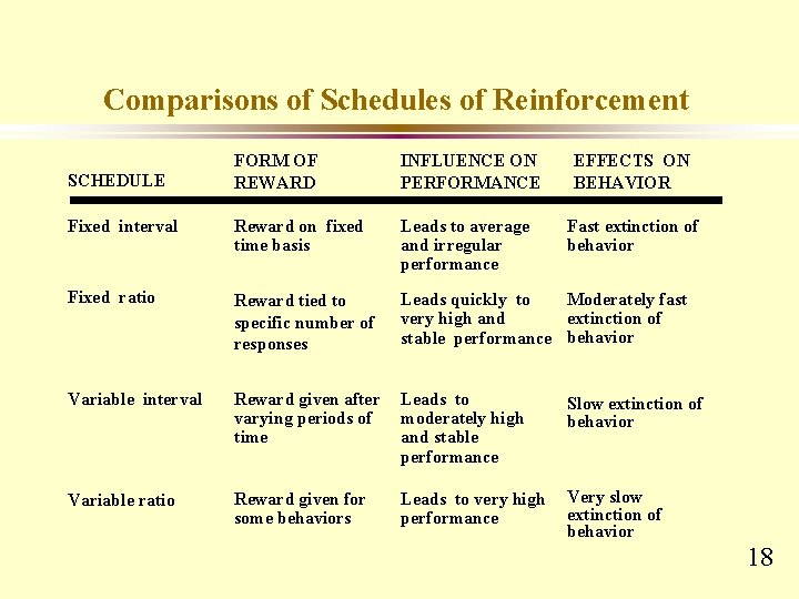 Comparisons of Schedules of Reinforcement FORM OF REWARD INFLUENCE ON PERFORMANCE Fixed interval Reward Comparisons of Schedules of Reinforcement FORM OF REWARD INFLUENCE ON PERFORMANCE Fixed interval Reward