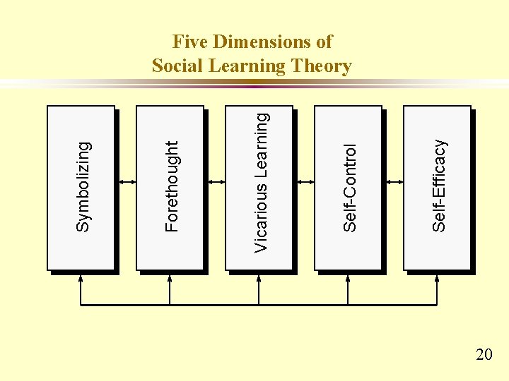 Self-Efficacy Self-Control Vicarious Learning Forethought Symbolizing Five Dimensions of Social Learning Theory 20 Self-Efficacy Self-Control Vicarious Learning Forethought Symbolizing Five Dimensions of Social Learning Theory 20