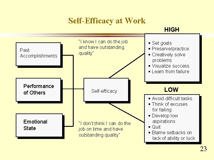 Self-Efficacy at Work HIGH Past Accomplishments Performance of Others Emotional State “I know I Self-Efficacy at Work HIGH Past Accomplishments Performance of Others Emotional State “I know I