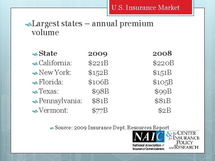 U. S. Insurance Market Largest volume states – annual premium State 2009 California: $221