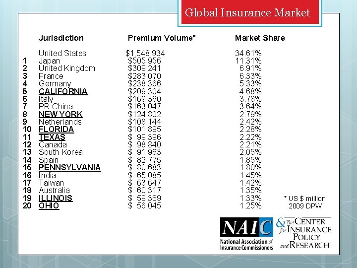Global Insurance Market Jurisdiction 1 2 3 4 5 6 7 8 9 10