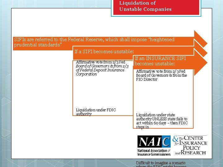 Liquidation of Unstable Companies SIFIs are referred to the Federal Reserve, which shall impose