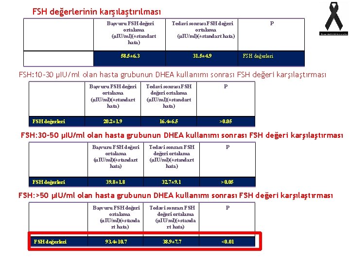 FSH değerlerinin karşılaştırılması Başvuru FSH değeri ortalama (μIU/ml)(±standart hata) Tedavi sonrası FSH değeri ortalama