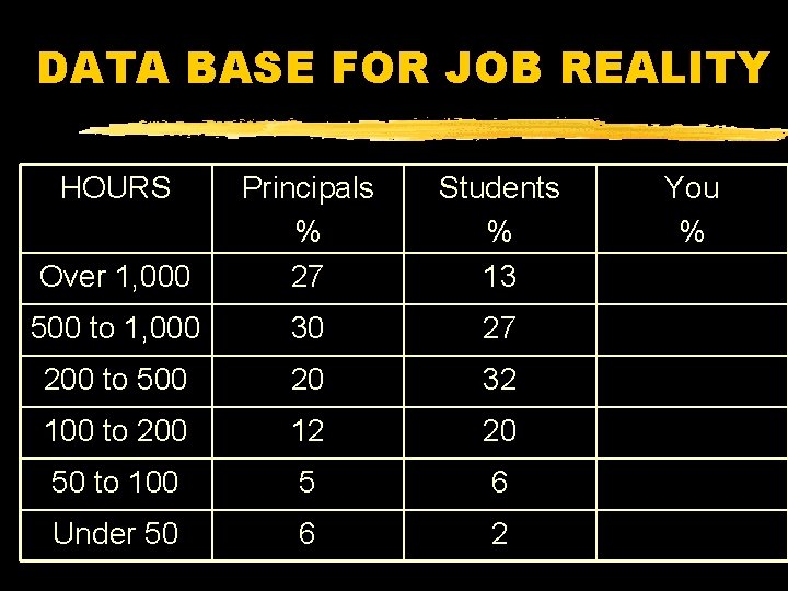 DATA BASE FOR JOB REALITY HOURS Over 1, 000 Principals % 27 Students %
