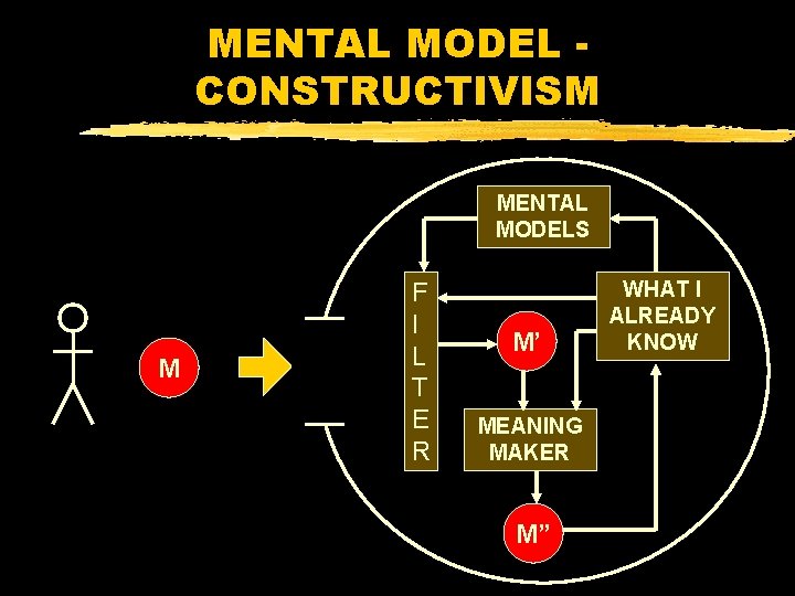 MENTAL MODEL CONSTRUCTIVISM MENTAL MODELS M F I L T E R M’ MEANING