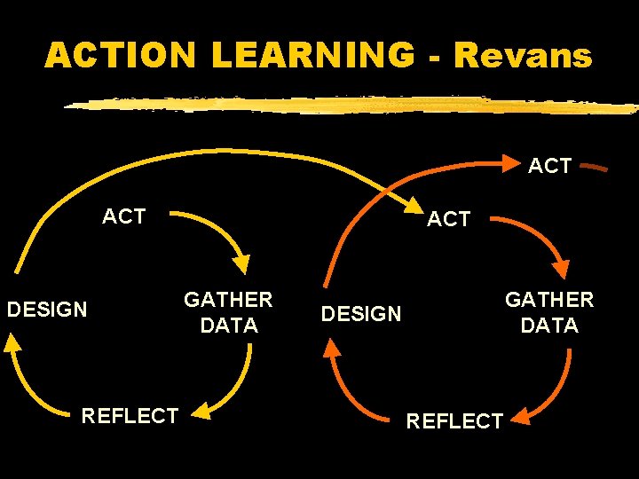 ACTION LEARNING - Revans ACT DESIGN REFLECT ACT GATHER DATA DESIGN REFLECT 