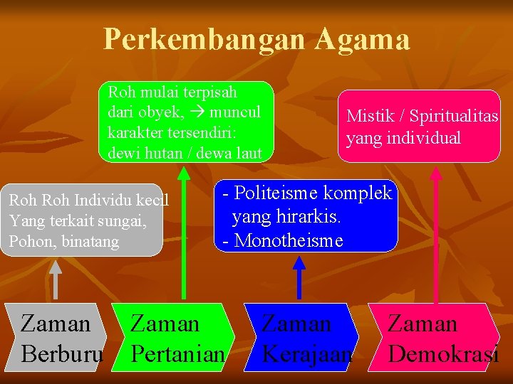 Perkembangan Agama Roh mulai terpisah dari obyek, muncul karakter tersendiri: dewi hutan / dewa Perkembangan Agama Roh mulai terpisah dari obyek, muncul karakter tersendiri: dewi hutan / dewa