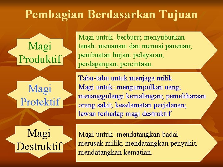 Pembagian Berdasarkan Tujuan Magi Produktif Magi untuk: berburu; menyuburkan tanah; menanam dan menuai panenan; Pembagian Berdasarkan Tujuan Magi Produktif Magi untuk: berburu; menyuburkan tanah; menanam dan menuai panenan;