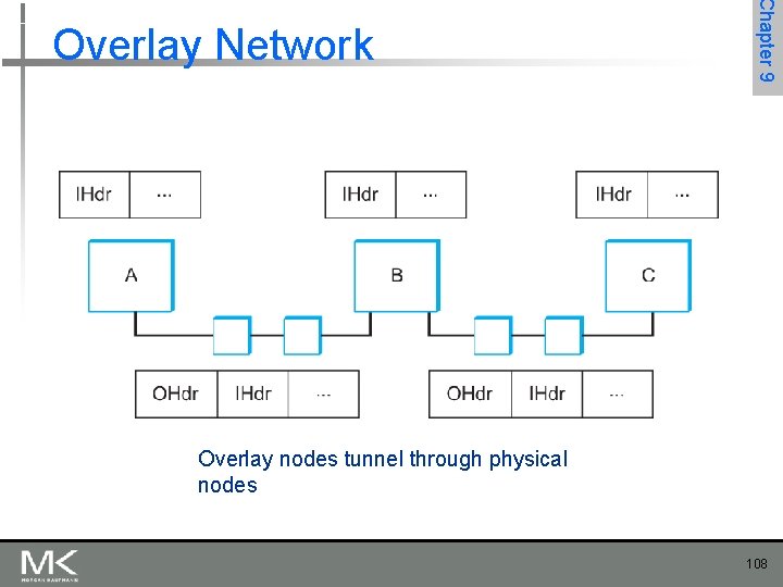Chapter 9 Overlay Network Overlay nodes tunnel through physical nodes 108 