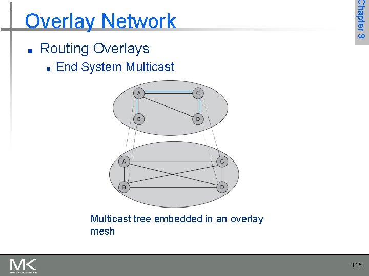 ■ Chapter 9 Overlay Network Routing Overlays ■ End System Multicast tree embedded in