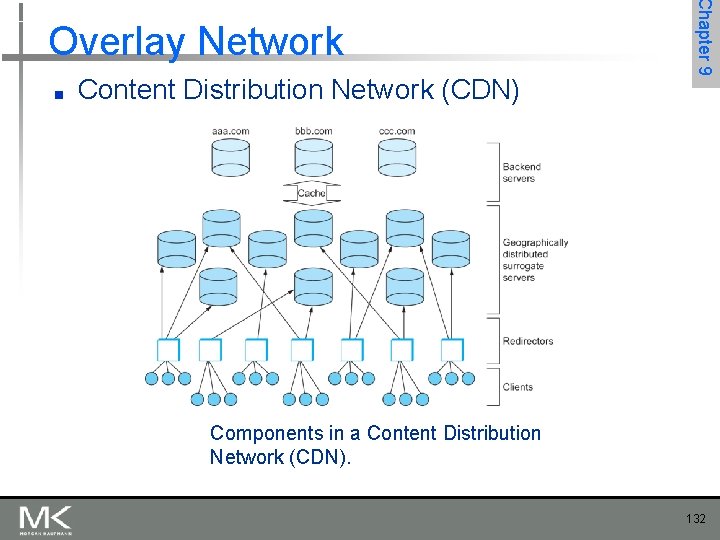 ■ Content Distribution Network (CDN) Chapter 9 Overlay Network Components in a Content Distribution